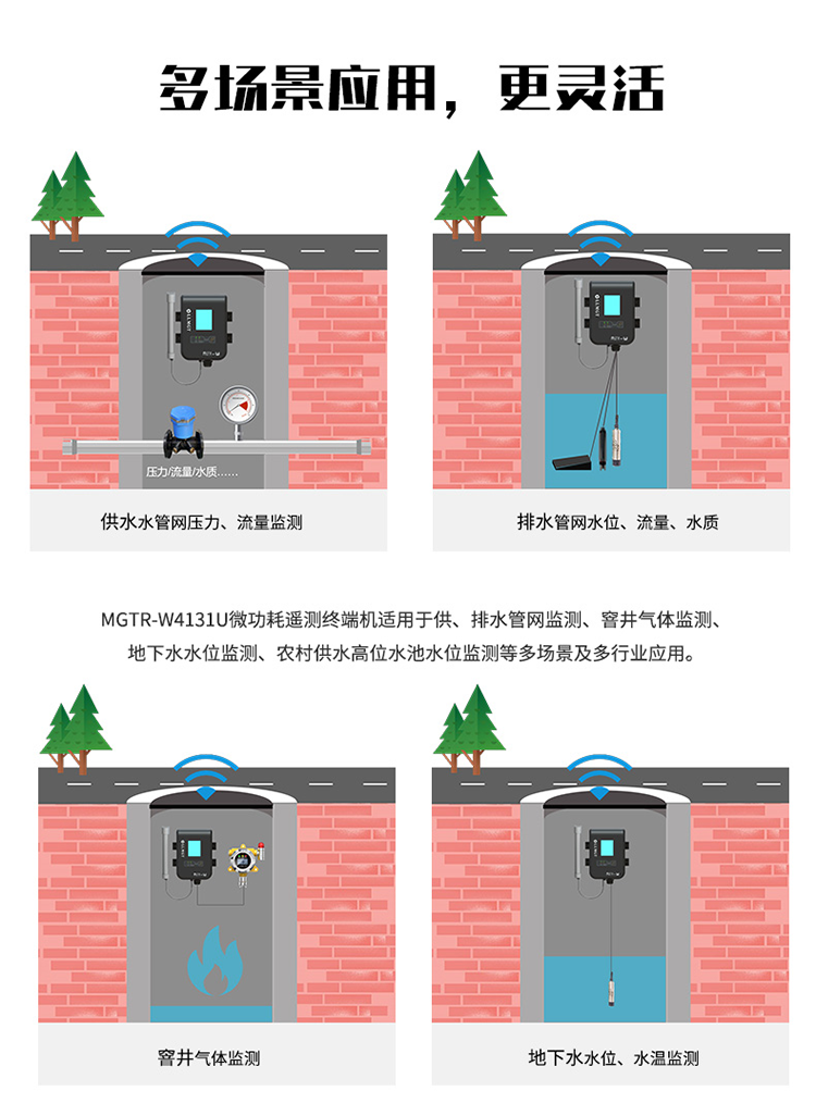多場景應(yīng)用，更靈活。MGTR-W4131U微功耗遙測終端機(jī)適用于供、排水管網(wǎng)監(jiān)測、窨井氣體監(jiān)測、地下水水位監(jiān)測、農(nóng)村供水高位水池水位監(jiān)測等多場景及行業(yè)應(yīng)用。