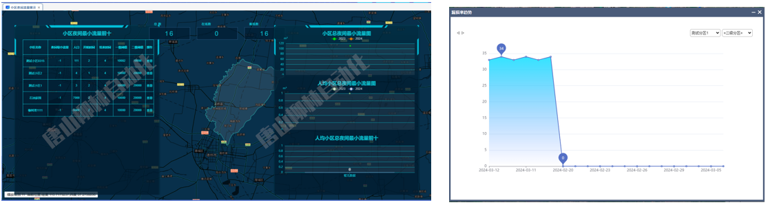 夜間最小流量、漏損率分析