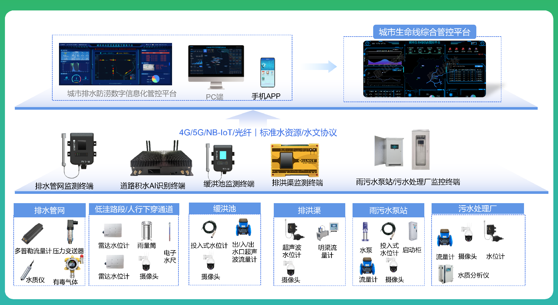排水生命線系統(tǒng)建設(shè)