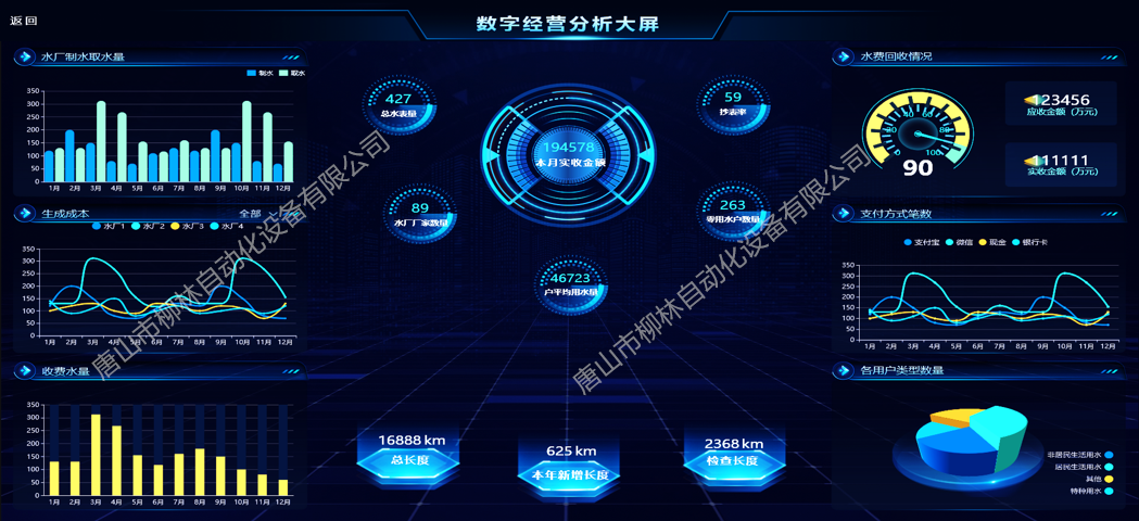 營業(yè)收費(fèi)數(shù)字分析大屏