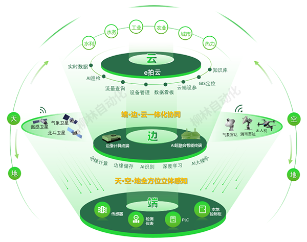 "空·天·地·水·工一體化感知與端·邊·云協同決策